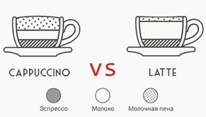 Чем отличается кофе латте от кофе капучино?